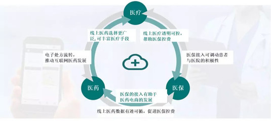 進擊的醫藥行業“互聯網+” 藥品互聯網信息服務的新時代